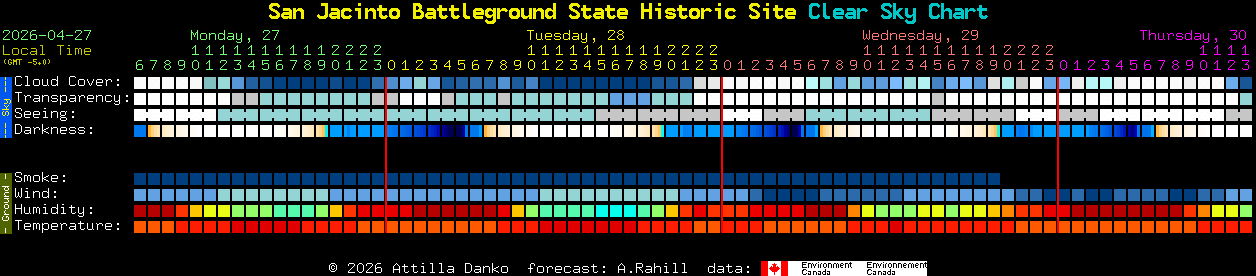 Current forecast for San Jacinto Battleground State Historic Site Clear Sky Chart