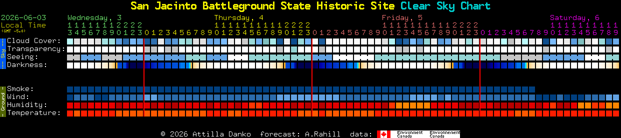 Current forecast for San Jacinto Battleground State Historic Site Clear Sky Chart