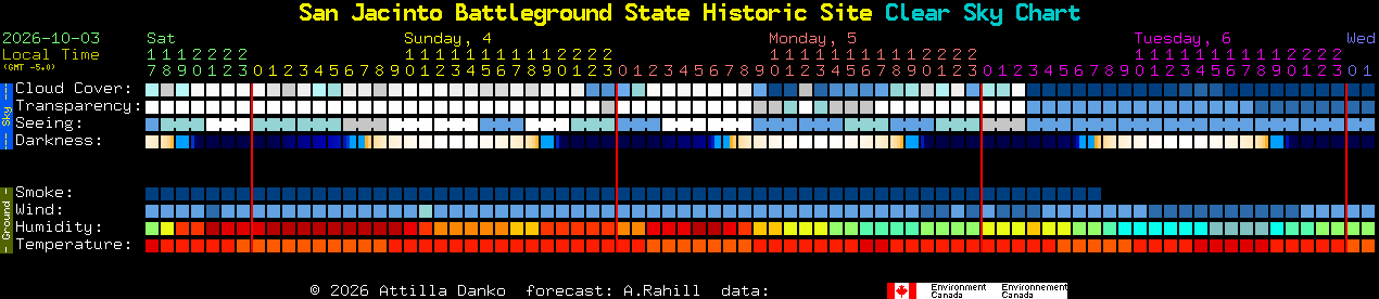 Current forecast for San Jacinto Battleground State Historic Site Clear Sky Chart