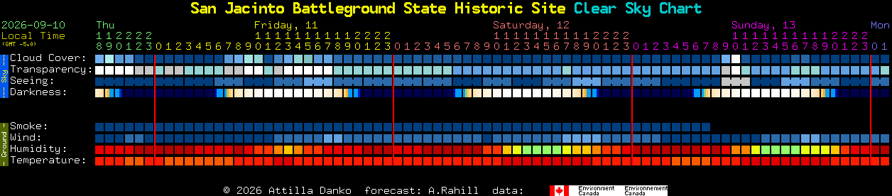 Current forecast for San Jacinto Battleground State Historic Site Clear Sky Chart