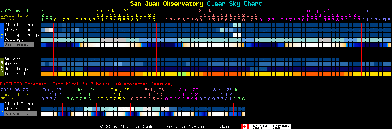 Current forecast for San Juan Observatory Clear Sky Chart
