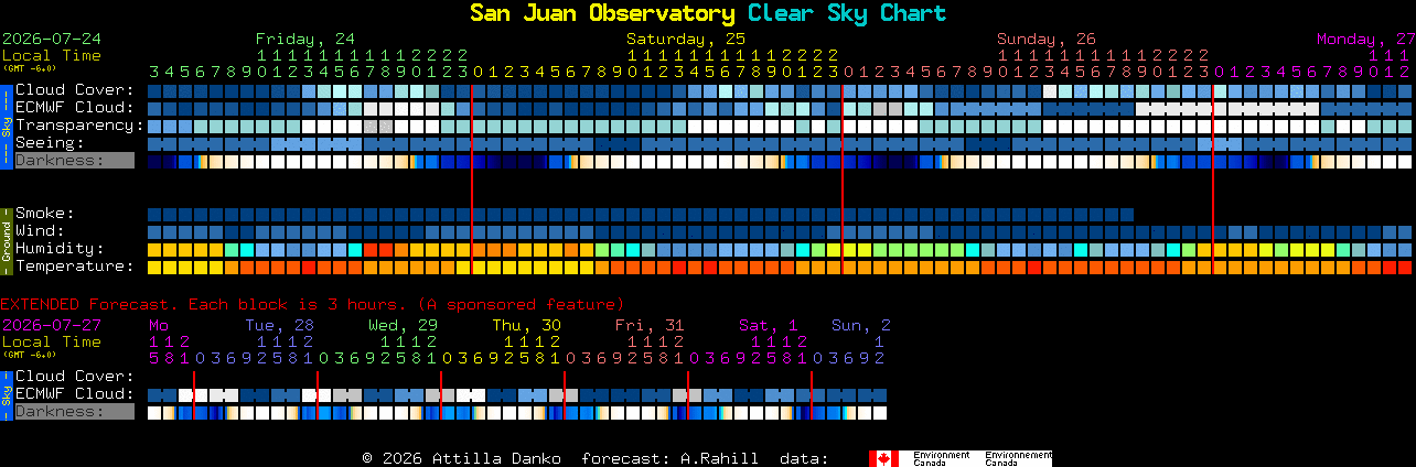 Current forecast for San Juan Observatory Clear Sky Chart
