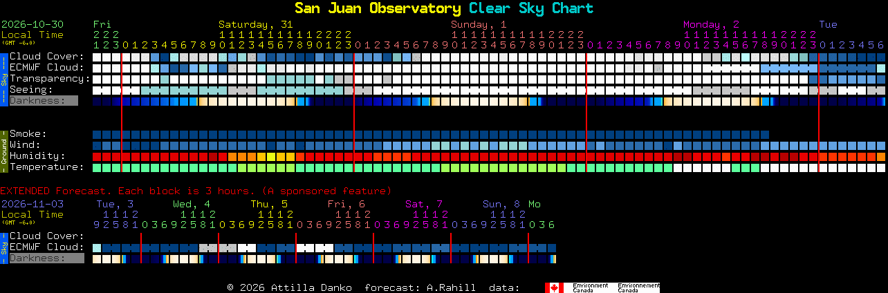 Current forecast for San Juan Observatory Clear Sky Chart