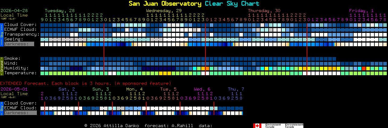 Current forecast for San Juan Observatory Clear Sky Chart