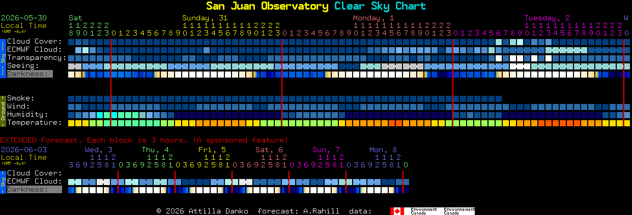 Current forecast for San Juan Observatory Clear Sky Chart