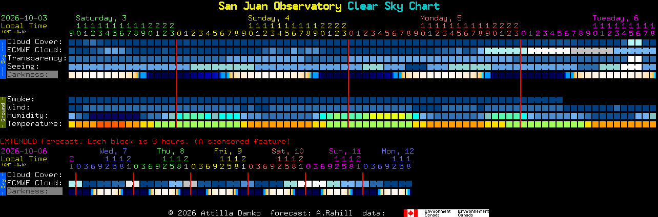 Current forecast for San Juan Observatory Clear Sky Chart
