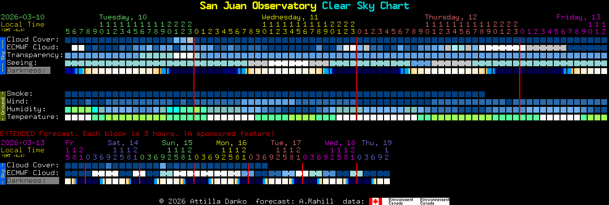 Current forecast for San Juan Observatory Clear Sky Chart