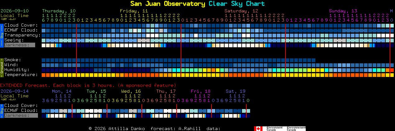 Current forecast for San Juan Observatory Clear Sky Chart