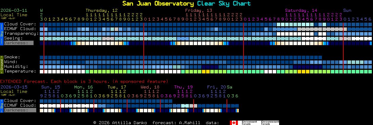 Current forecast for San Juan Observatory Clear Sky Chart
