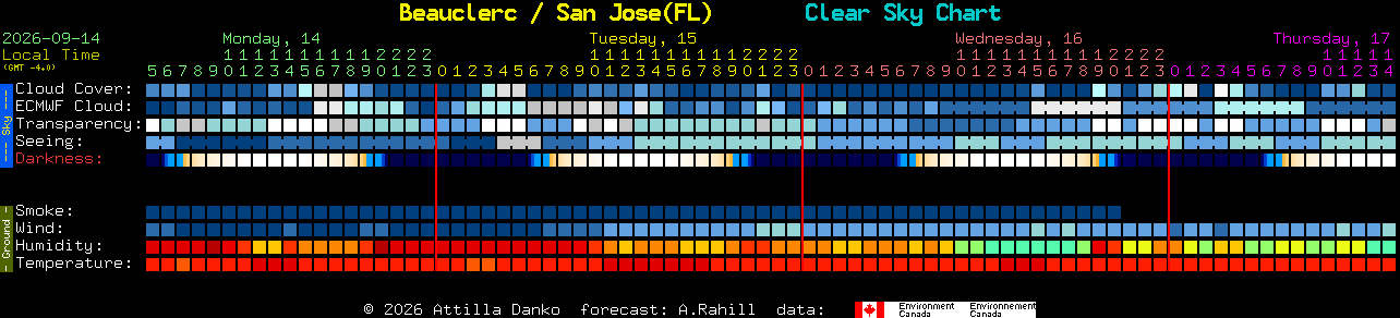 Current forecast for Beauclerc / San Jose(FL) Clear Sky Chart