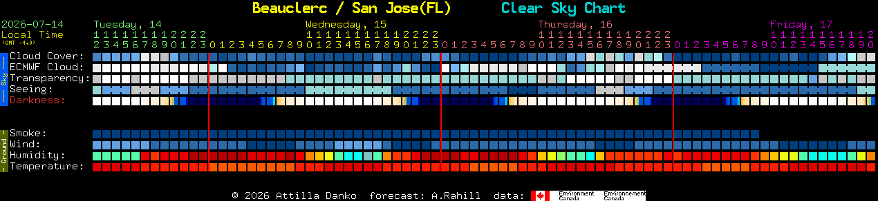 Current forecast for Beauclerc / San Jose(FL) Clear Sky Chart