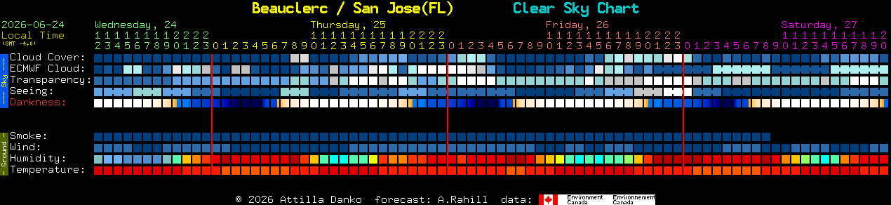 Current forecast for Beauclerc / San Jose(FL) Clear Sky Chart