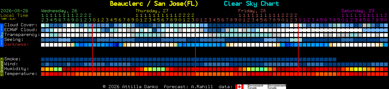 Current forecast for Beauclerc / San Jose(FL) Clear Sky Chart