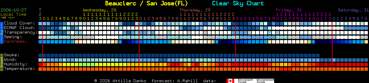 Current forecast for Beauclerc / San Jose(FL) Clear Sky Chart
