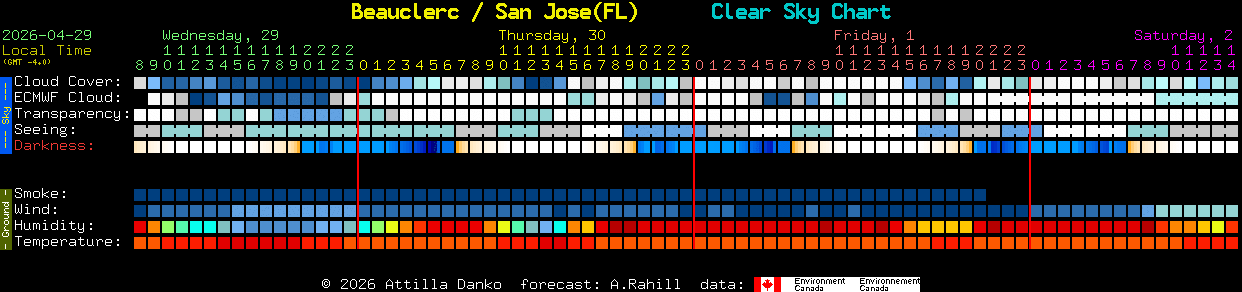 Current forecast for Beauclerc / San Jose(FL) Clear Sky Chart