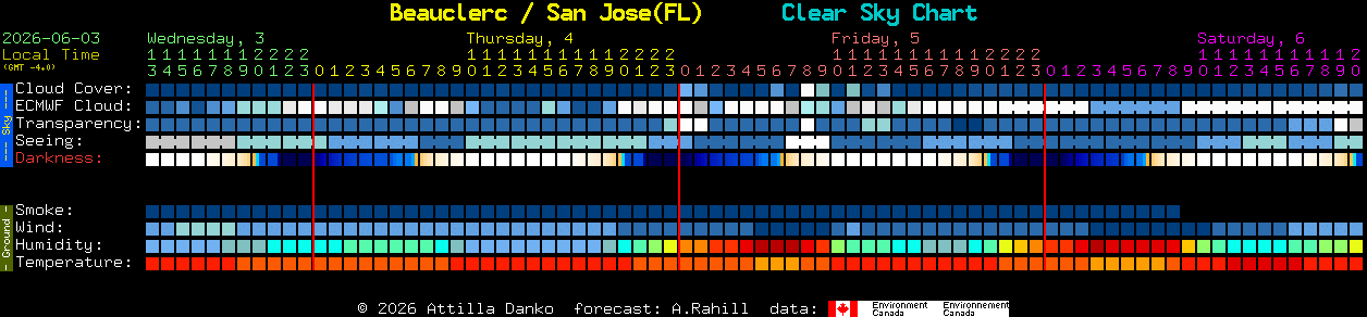 Current forecast for Beauclerc / San Jose(FL) Clear Sky Chart