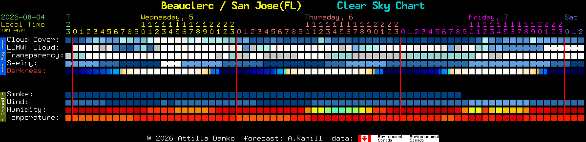Current forecast for Beauclerc / San Jose(FL) Clear Sky Chart