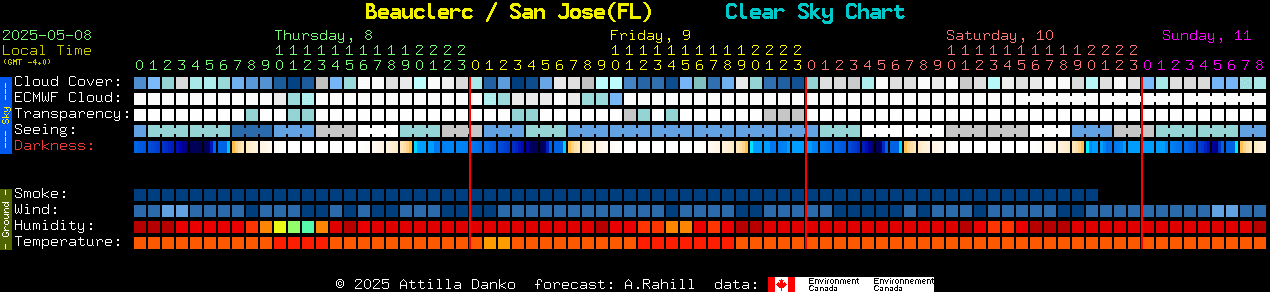 Current forecast for Beauclerc / San Jose(FL) Clear Sky Chart