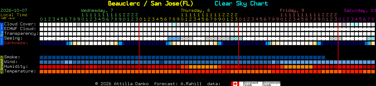 Current forecast for Beauclerc / San Jose(FL) Clear Sky Chart