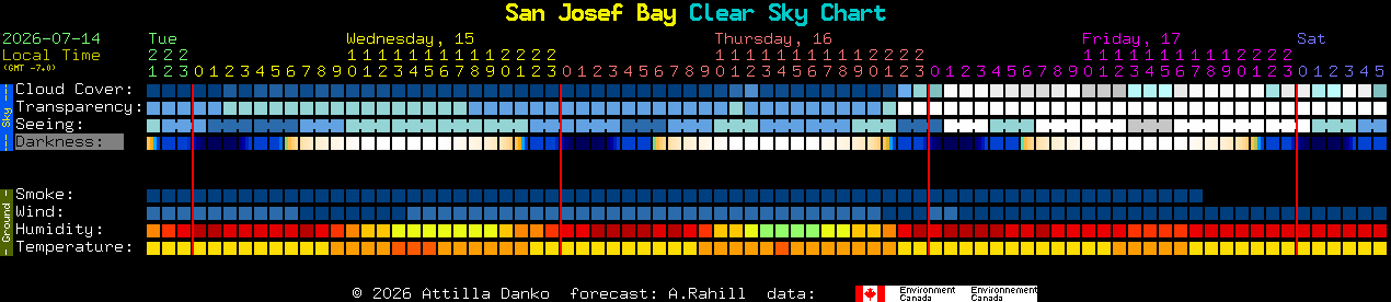 Current forecast for San Josef Bay Clear Sky Chart