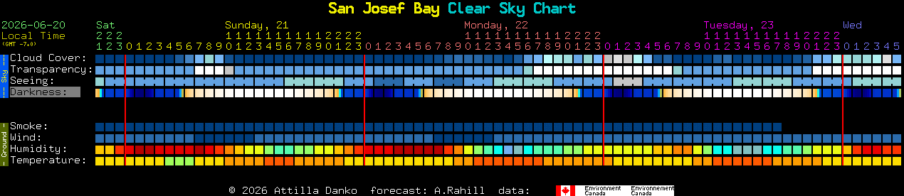 Current forecast for San Josef Bay Clear Sky Chart