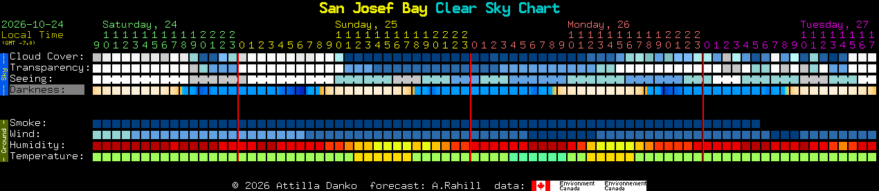 Current forecast for San Josef Bay Clear Sky Chart