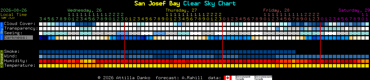 Current forecast for San Josef Bay Clear Sky Chart