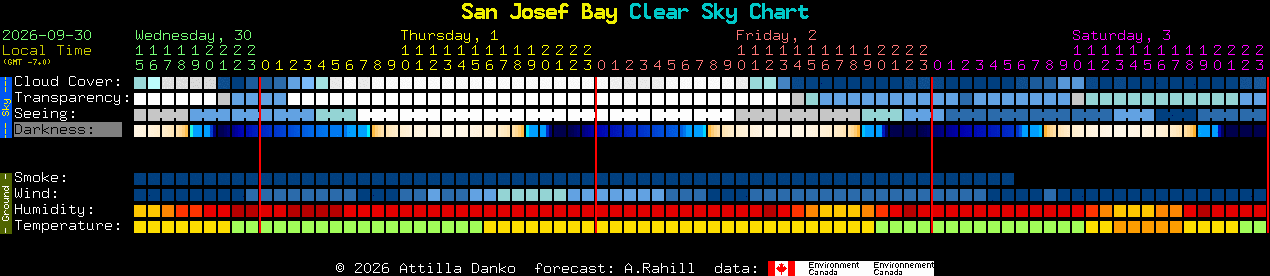 Current forecast for San Josef Bay Clear Sky Chart
