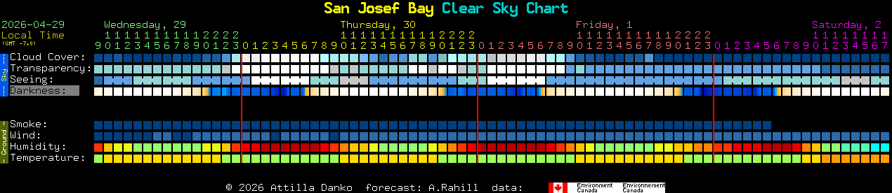 Current forecast for San Josef Bay Clear Sky Chart