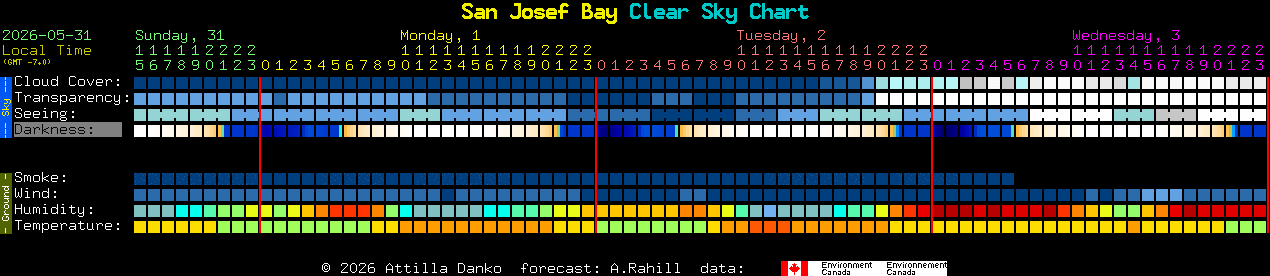 Current forecast for San Josef Bay Clear Sky Chart