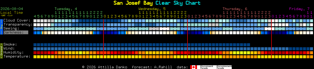 Current forecast for San Josef Bay Clear Sky Chart