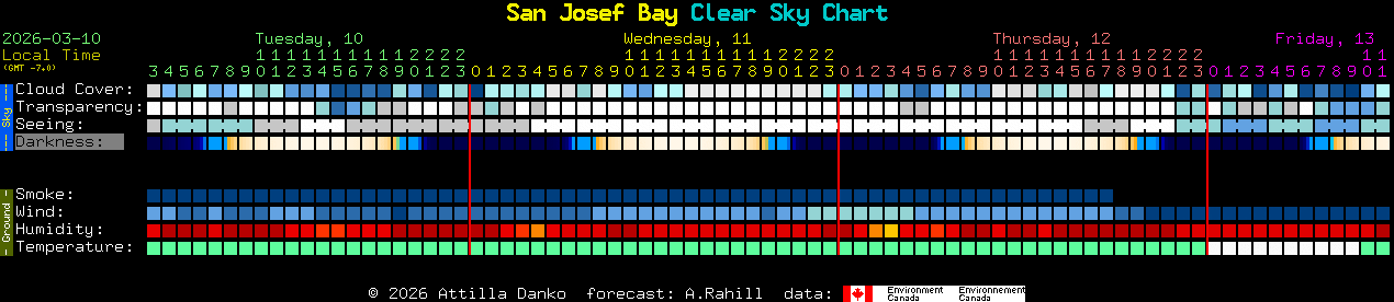 Current forecast for San Josef Bay Clear Sky Chart