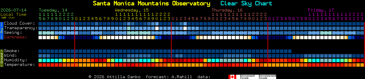 Current forecast for Santa Monica Mountains Observatory Clear Sky Chart