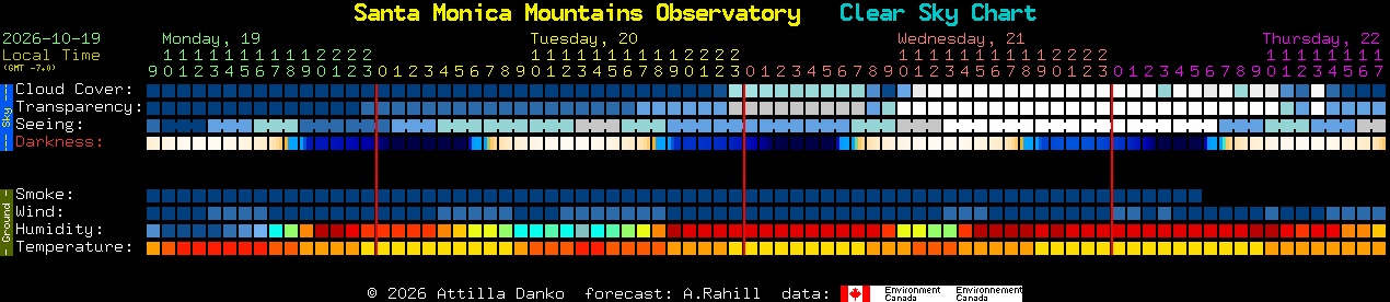 Current forecast for Santa Monica Mountains Observatory Clear Sky Chart