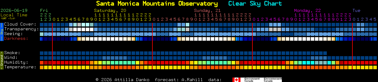 Current forecast for Santa Monica Mountains Observatory Clear Sky Chart