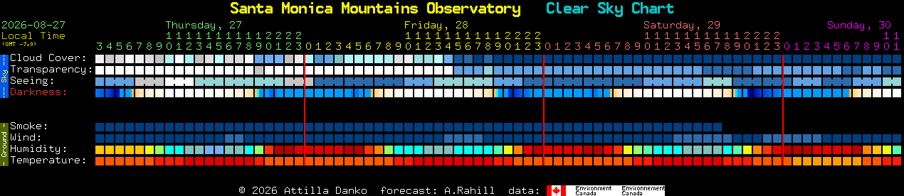 Current forecast for Santa Monica Mountains Observatory Clear Sky Chart