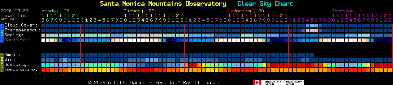 Current forecast for Santa Monica Mountains Observatory Clear Sky Chart