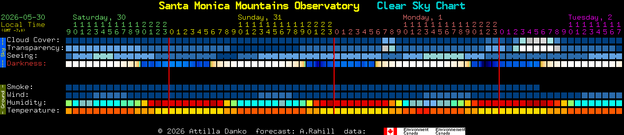 Current forecast for Santa Monica Mountains Observatory Clear Sky Chart