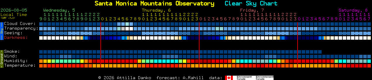 Current forecast for Santa Monica Mountains Observatory Clear Sky Chart