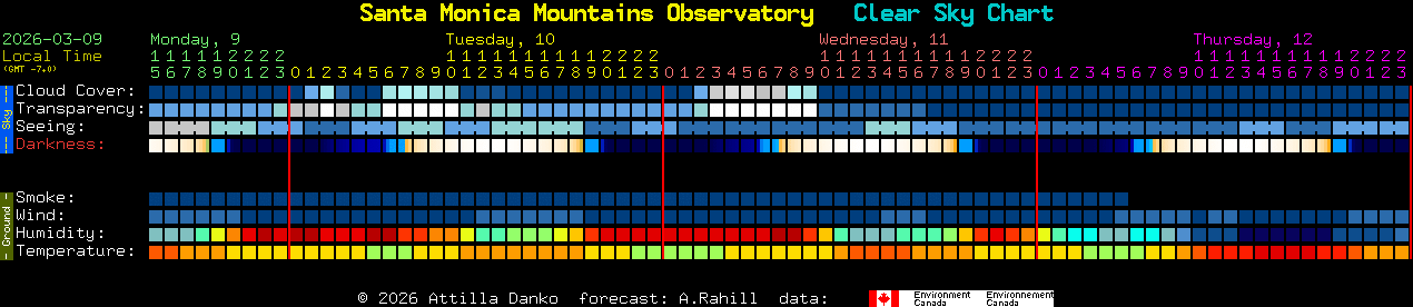 Current forecast for Santa Monica Mountains Observatory Clear Sky Chart