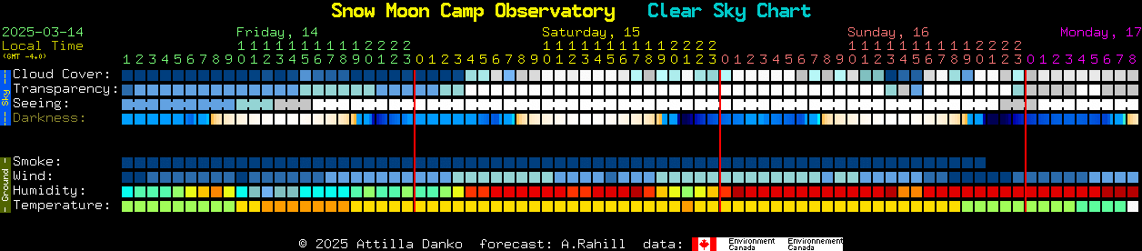 Current forecast for Snow Moon Camp Observatory Clear Sky Chart