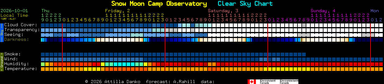 Current forecast for Snow Moon Camp Observatory Clear Sky Chart