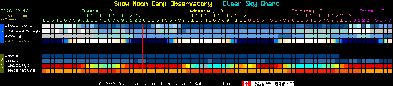 Current forecast for Snow Moon Camp Observatory Clear Sky Chart