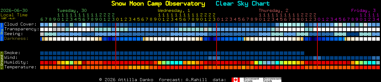 Current forecast for Snow Moon Camp Observatory Clear Sky Chart