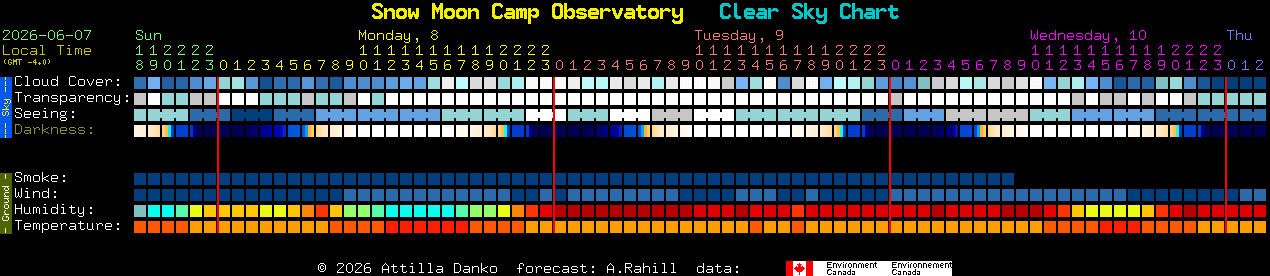 Current forecast for Snow Moon Camp Observatory Clear Sky Chart