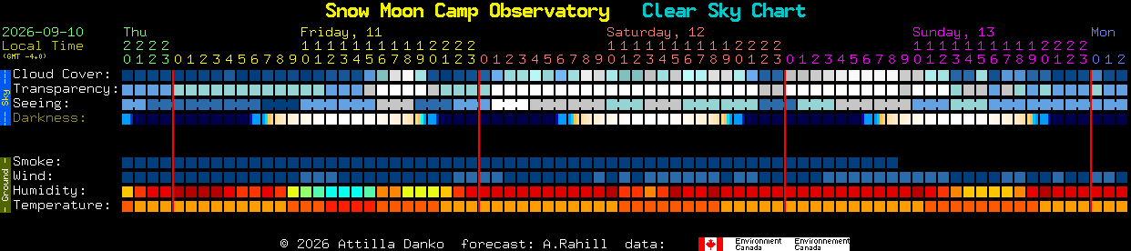 Current forecast for Snow Moon Camp Observatory Clear Sky Chart