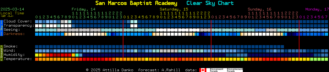 Current forecast for San Marcos Baptist Academy Clear Sky Chart