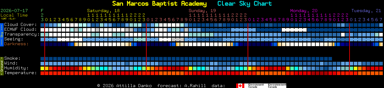 Current forecast for San Marcos Baptist Academy Clear Sky Chart