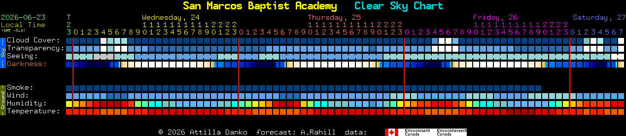 Current forecast for San Marcos Baptist Academy Clear Sky Chart