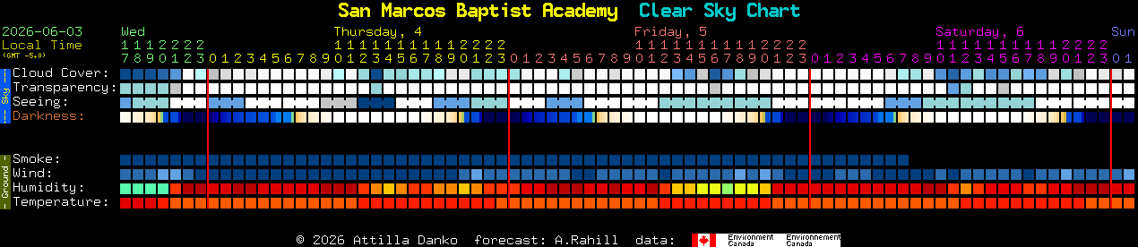 Current forecast for San Marcos Baptist Academy Clear Sky Chart